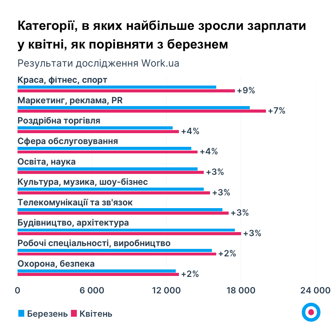 Роботи в п'ять разів більше: де в Україні найбільше вакансій і кого найчастіше шукають
